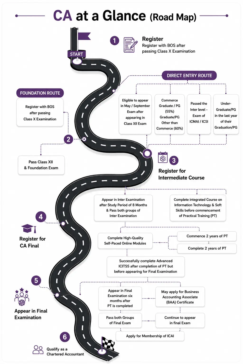 CA Roadmap