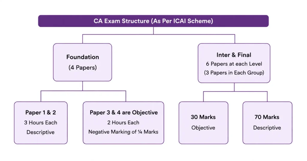 CA Exam Structure